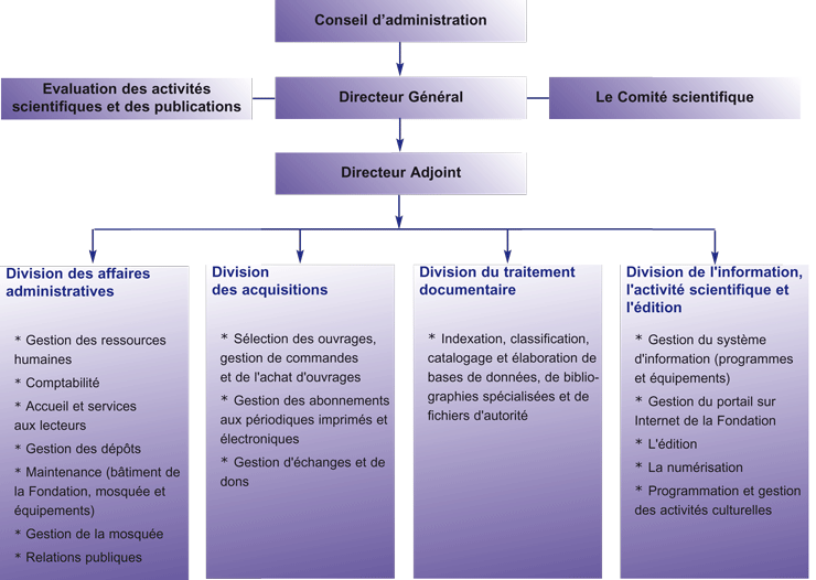 organigramme