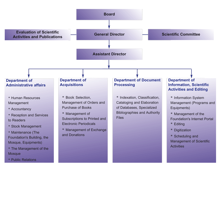 organigramme